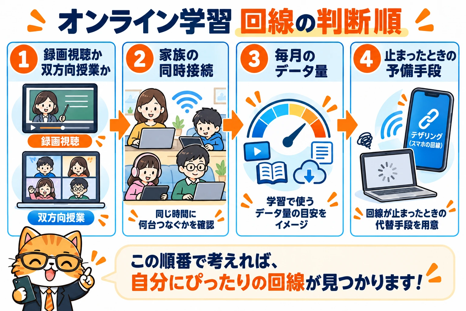 オンライン学習 回線の判断順。録画視聴か双方向授業か、家族の同時接続、毎月のデータ量、止まったときの予備手段を確認する図。