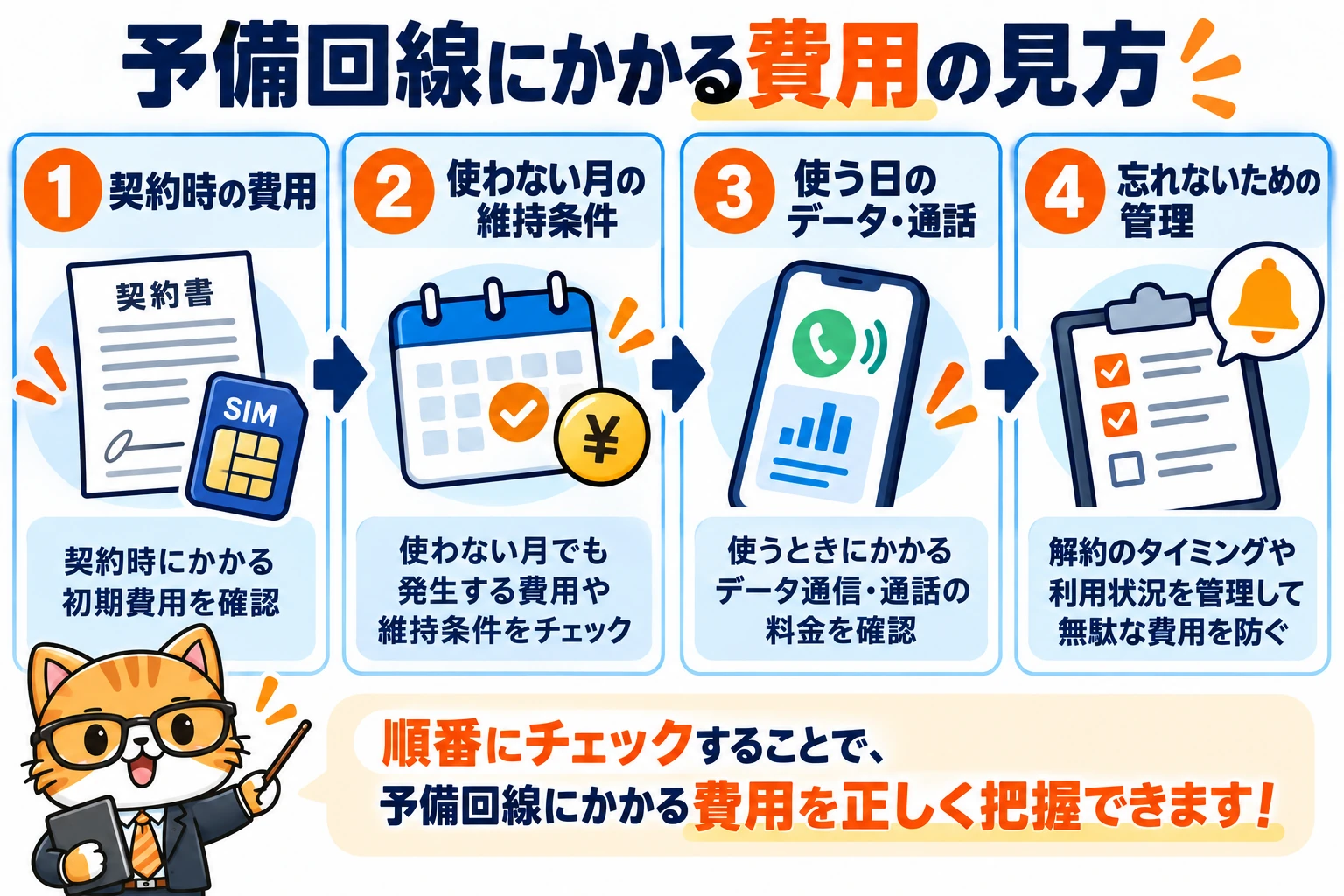 予備回線にかかる費用の見方。契約時の費用、使わない月の維持条件、使う日のデータ・通話、忘れないための管理を確認する図。