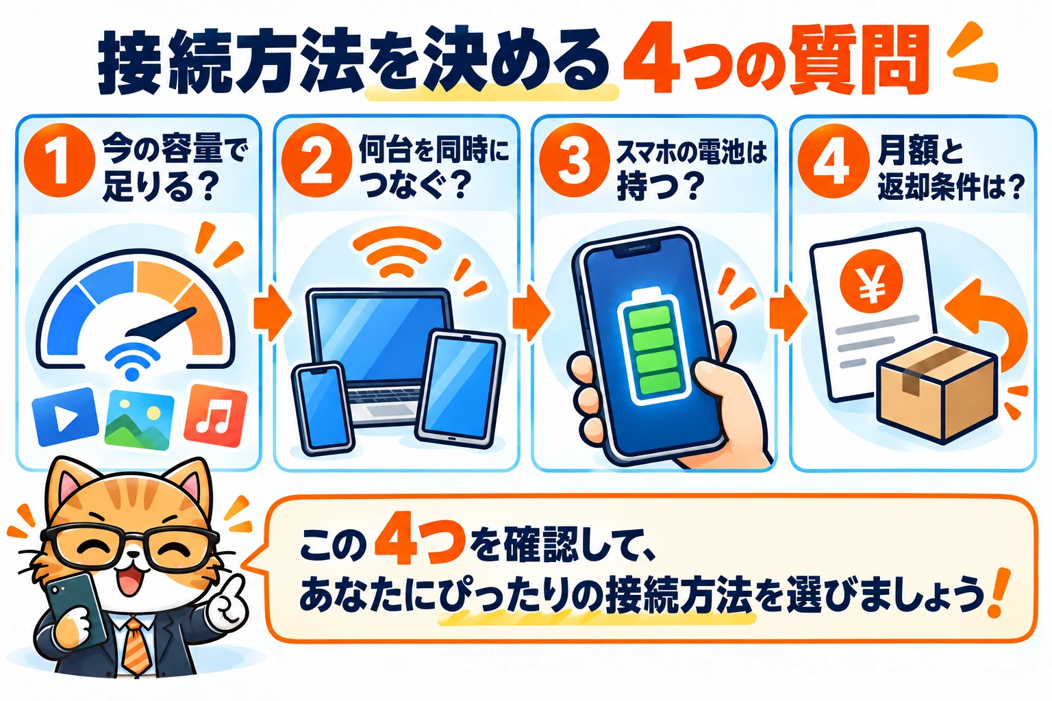接続方法を決める 4つの質問。今の容量で足りる?、何台を同時につなぐ?、スマホの電池は持つ?、月額と返却条件は?を確認する図。