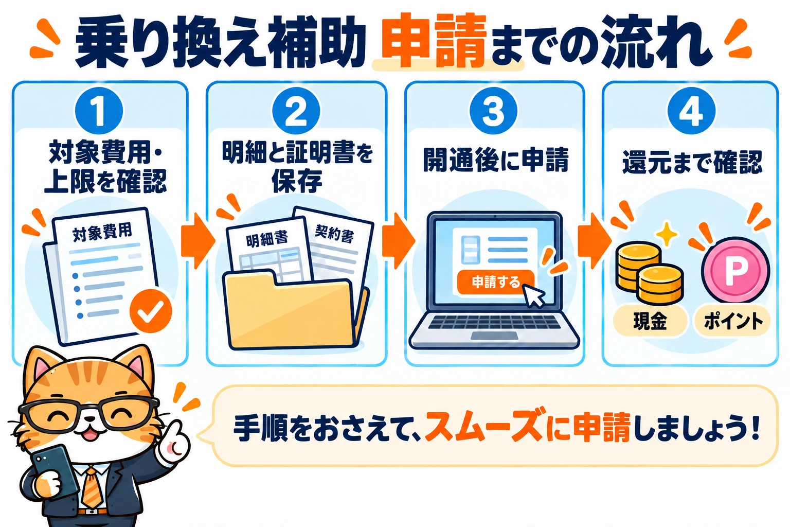 乗り換え補助の対象費用・証明書・開通後の申請・現金やポイントの還元を確認する流れ。