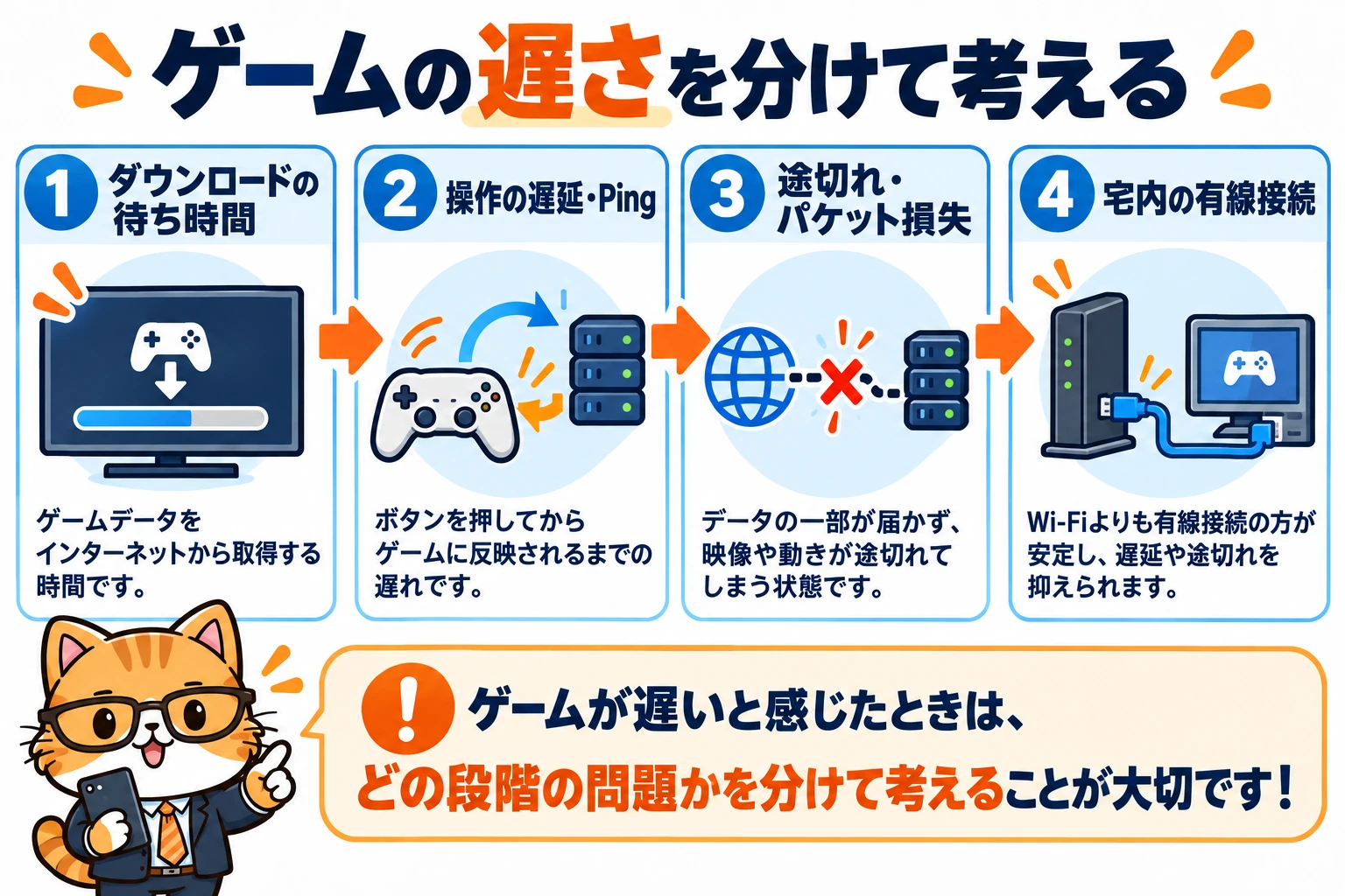 ゲームの遅さを分けて考える。ダウンロードの待ち時間、操作の遅延・Ping、途切れ・パケット損失、宅内の有線接続を確認する図。