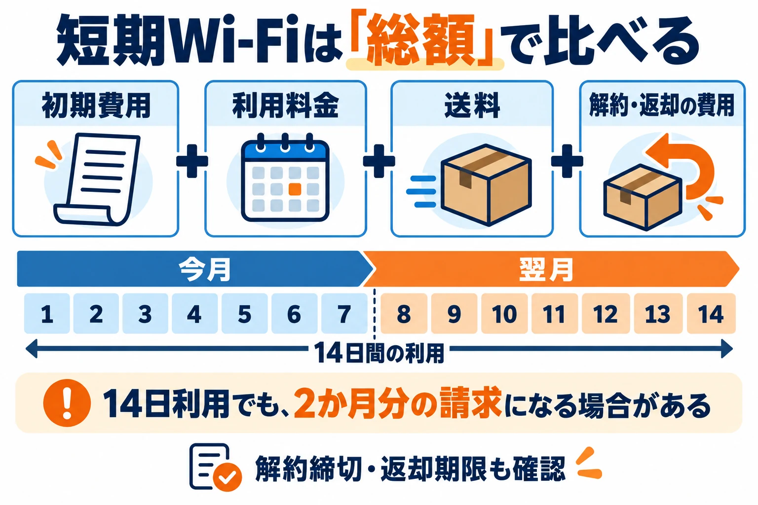 初期費用・利用料金・送料・解約返却費用を合算。月をまたぐ14日間の利用でも2か月分の請求になる場合がある