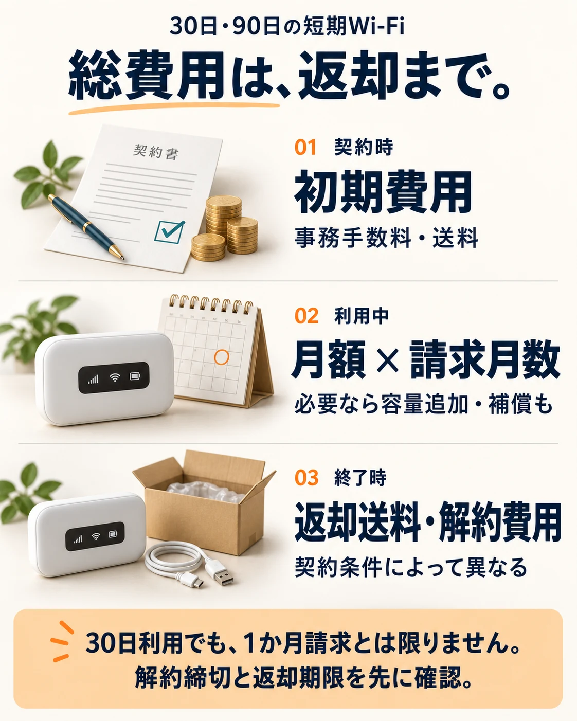 短期Wi-Fiの費用を契約時・利用中・終了時の3段階で確認。初期費用、月額×請求月数、返却送料と条件に応じた解約費用を合計し、解約締切と返却期限を確認する。