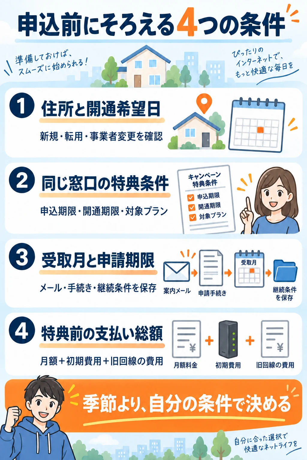 住所と開通希望日、同じ申込窓口の特典条件、受取月と申請期限、特典前の支払い総額の4点を確認する