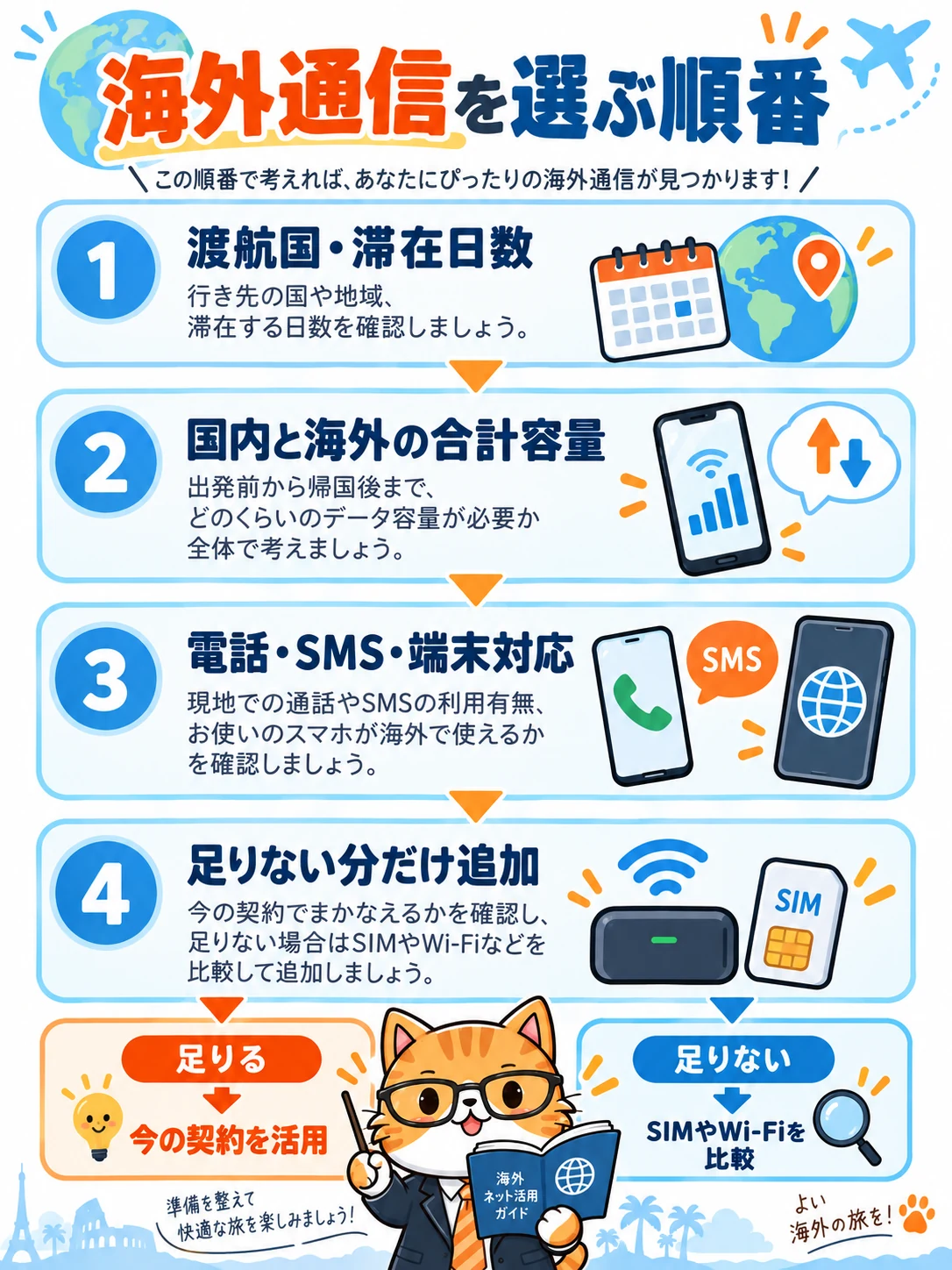 渡航国と日数、国内海外の合計容量、電話SMSと端末、足りない分の追加を順番に確認